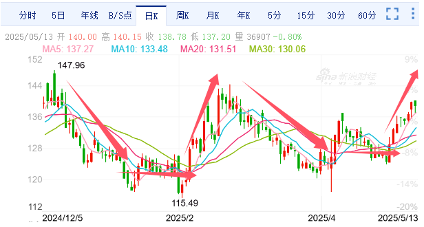联影医疗股价(联影医疗股价能涨到多少钱)